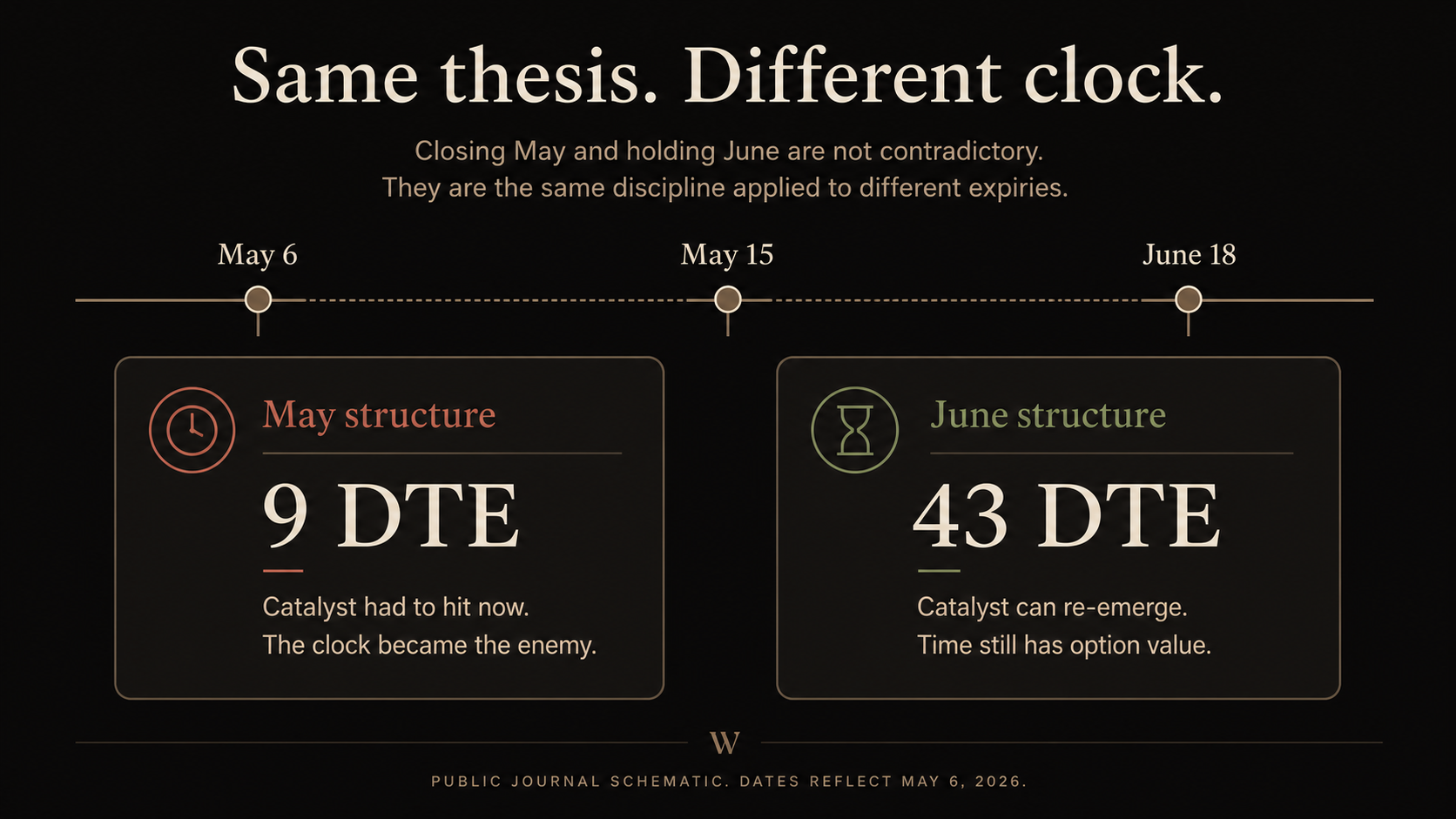 USO May versus June clock: same thesis, different expiry
